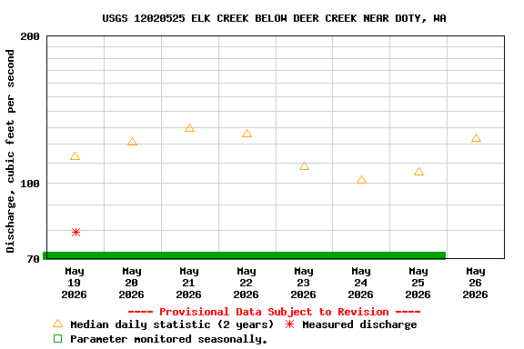 Graph of  Discharge, cubic feet per second