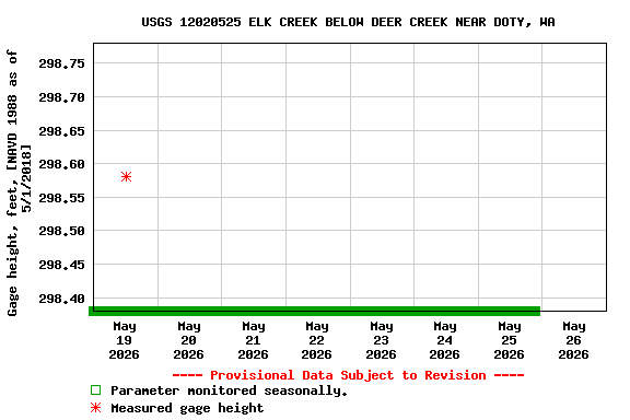 Graph of  Gage height, feet, [NAVD 1988 as of 5/1/2018]