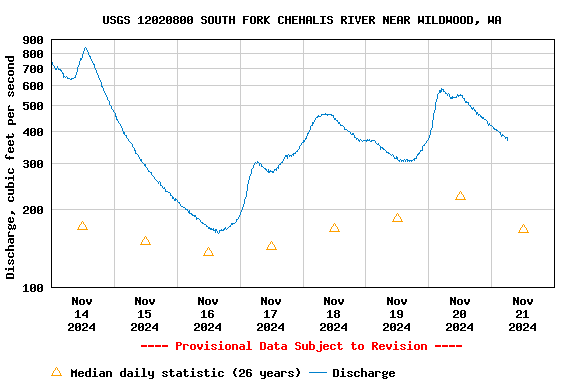 Graph of  Discharge, cubic feet per second