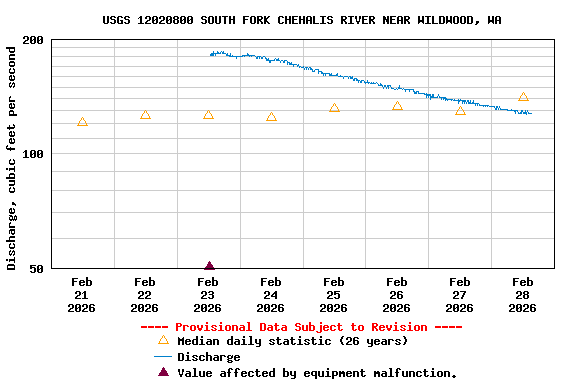 Graph of  Discharge, cubic feet per second