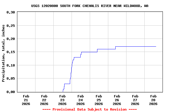 Graph of  Precipitation, total, inches