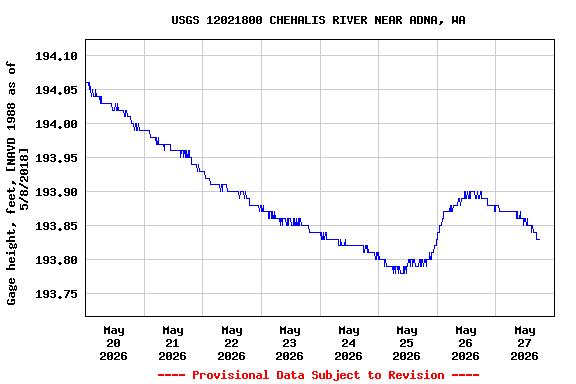 Graph of  Gage height, feet, [NAVD 1988 as of 5/8/2018]