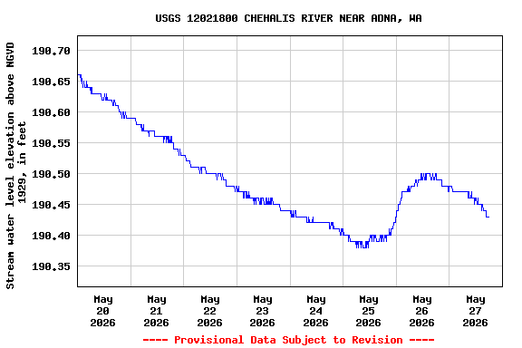 Graph of  Stream water level elevation above NGVD 1929, in feet