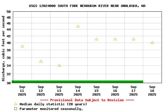 Graph of  Discharge, cubic feet per second