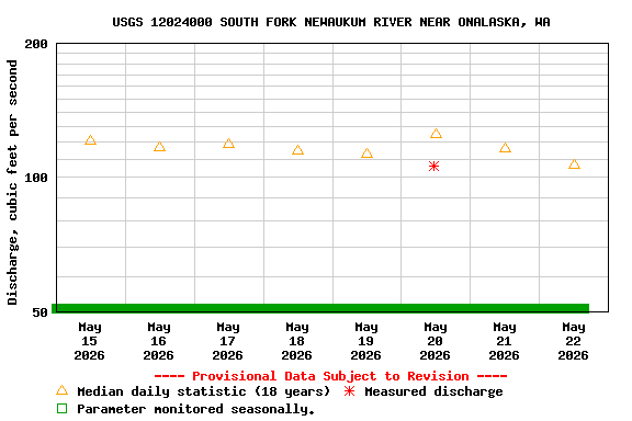 Graph of  Discharge, cubic feet per second