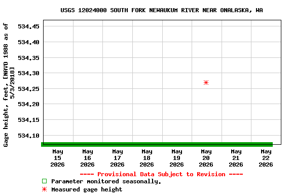 Graph of  Gage height, feet, [NAVD 1988 as of 5/3/2018]