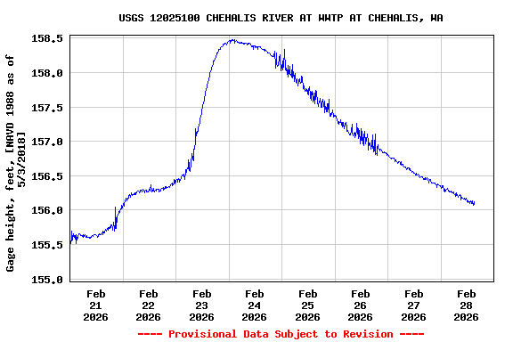 Graph of  Gage height, feet, [NAVD 1988 as of 5/3/2018]
