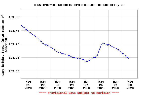 Graph of  Gage height, feet, [NAVD 1988 as of 5/3/2018]