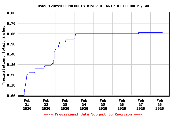 Graph of  Precipitation, total, inches