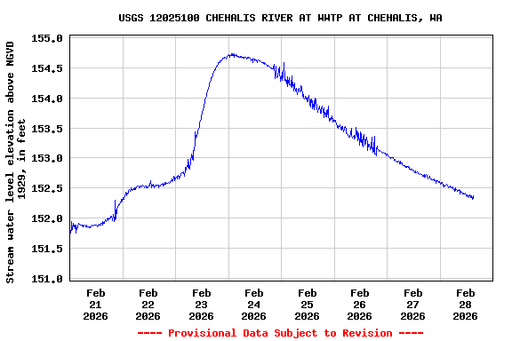 Graph of  Stream water level elevation above NGVD 1929, in feet
