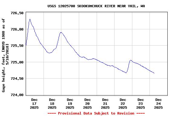Graph of  Gage height, feet, [NAVD 1988 as of 5/10/2018]