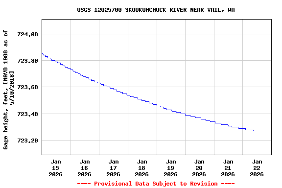 Graph of  Gage height, feet, [NAVD 1988 as of 5/10/2018]