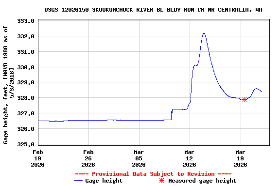 Graph of  Gage height, feet, [NAVD 1988 as of 5/3/2018]