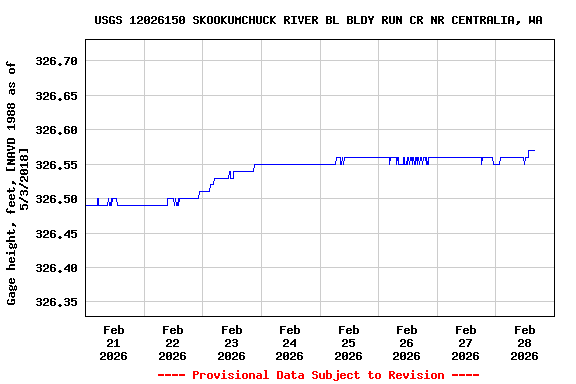 Graph of  Gage height, feet, [NAVD 1988 as of 5/3/2018]