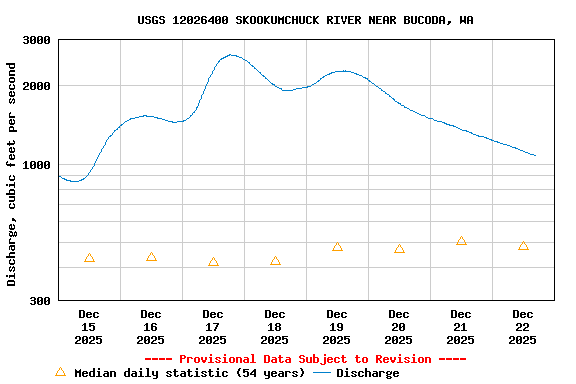 Graph of  Discharge, cubic feet per second