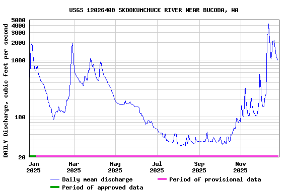 Graph of DAILY Discharge, cubic feet per second