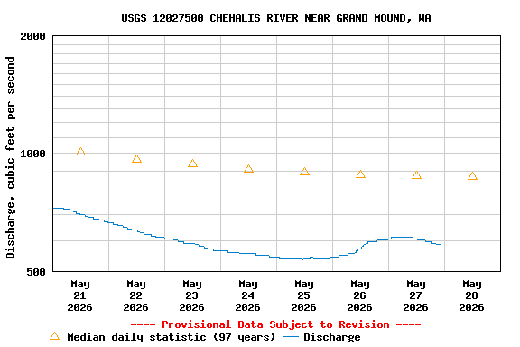 Graph of  Discharge, cubic feet per second