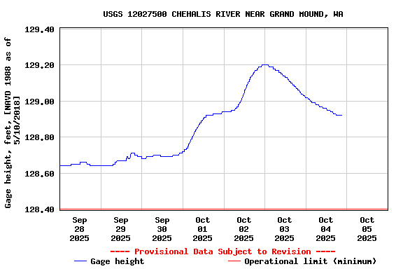 Graph of  Gage height, feet, [NAVD 1988 as of 5/10/2018]