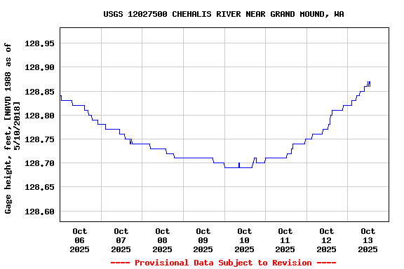 Graph of  Gage height, feet, [NAVD 1988 as of 5/10/2018]