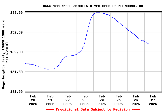 Graph of  Gage height, feet, [NAVD 1988 as of 5/10/2018]