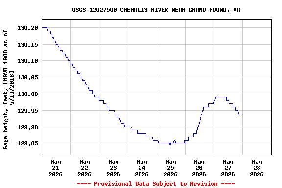 Graph of  Gage height, feet, [NAVD 1988 as of 5/10/2018]