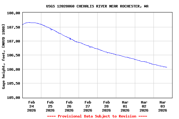 Graph of  Gage height, feet, [NAVD 1988]