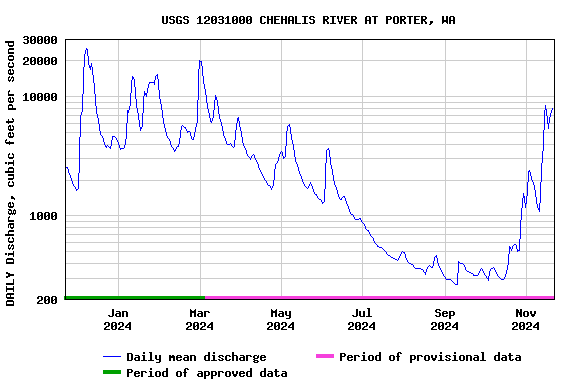 Graph of DAILY Discharge, cubic feet per second