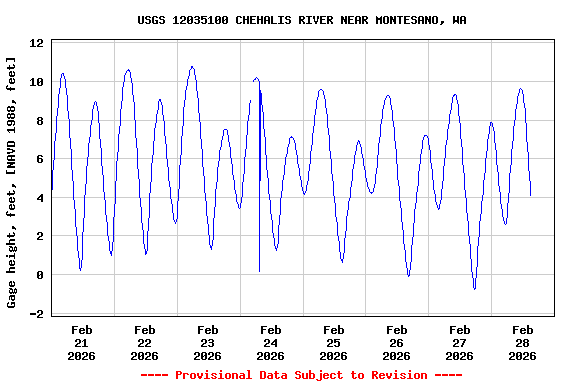 Graph of  Gage height, feet, [NAVD 1988, feet]