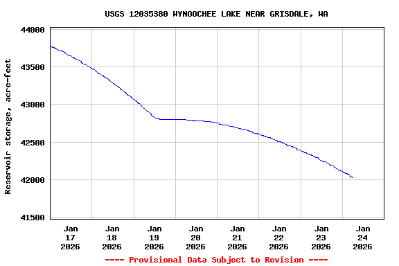 Graph of  Reservoir storage, acre-feet
