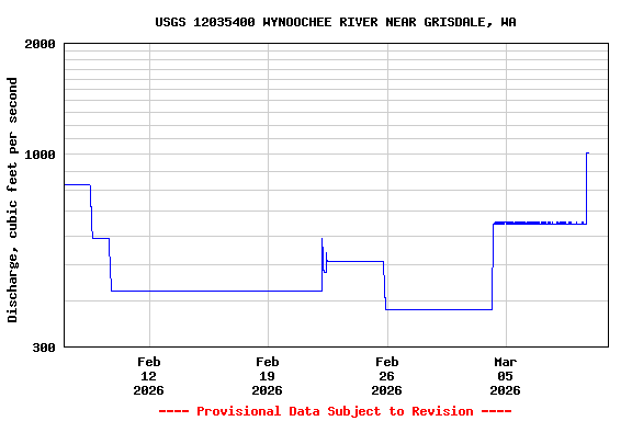 Graph of  Discharge, cubic feet per second