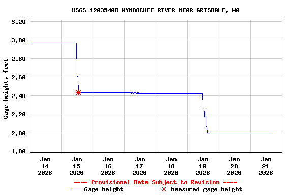 Graph of  Gage height, feet