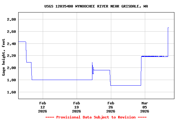 Graph of  Gage height, feet
