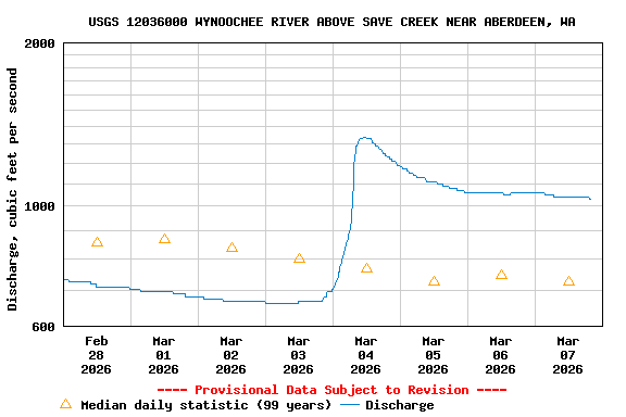 Graph of  Discharge, cubic feet per second