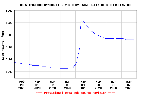 Graph of  Gage height, feet