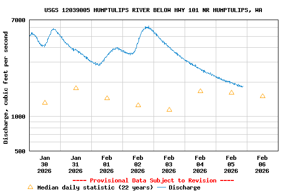 Graph of  Discharge, cubic feet per second