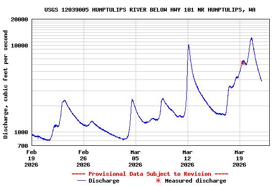 Graph of  Discharge, cubic feet per second