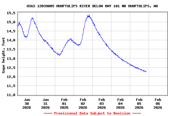 Graph of  Gage height, feet
