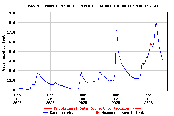 Graph of  Gage height, feet