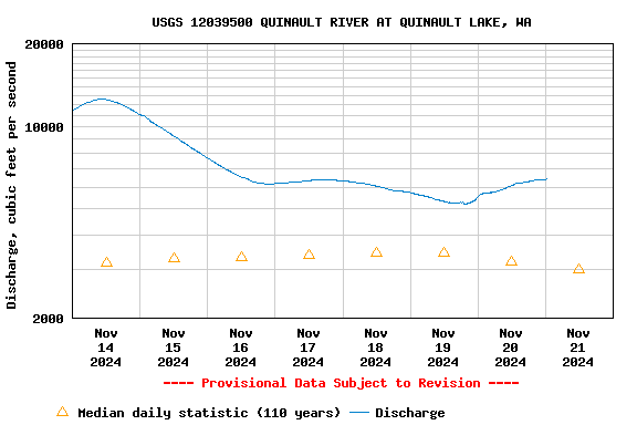 Graph of  Discharge, cubic feet per second