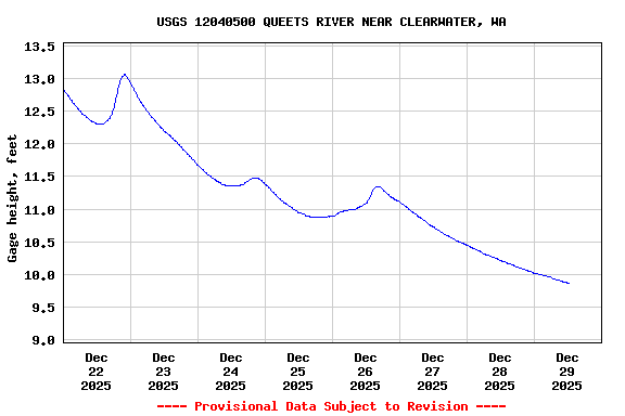 Graph of  Gage height, feet