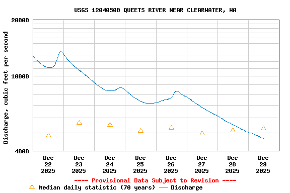 Graph of  Discharge, cubic feet per second