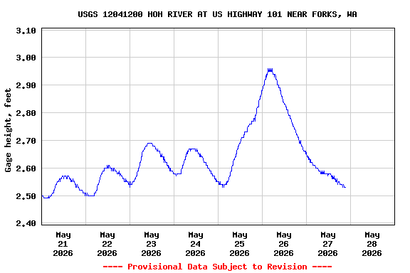 Graph of  Gage height, feet