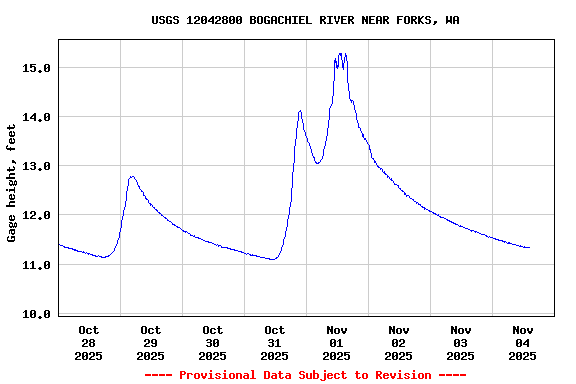 Graph of  Gage height, feet