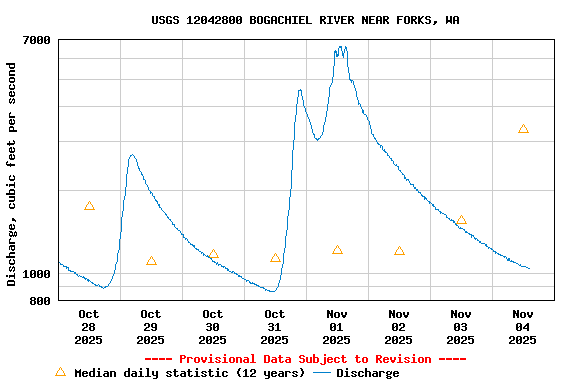Graph of  Discharge, cubic feet per second