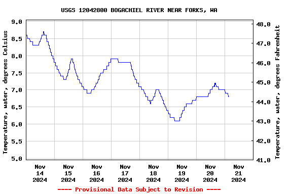 Graph of  Temperature, water, degrees Celsius