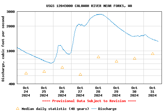 Graph of  Discharge, cubic feet per second