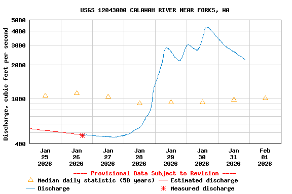 Graph of  Discharge, cubic feet per second