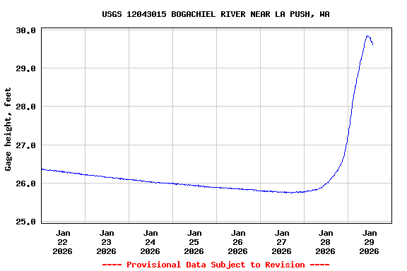 Graph of  Gage height, feet