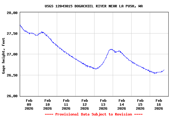 Graph of  Gage height, feet