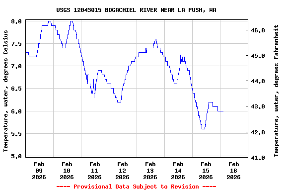 Graph of  Temperature, water, degrees Celsius